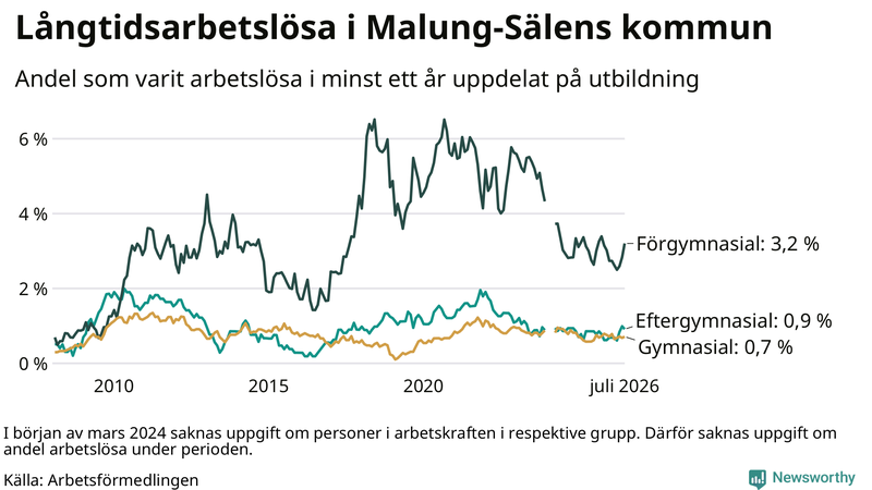 Graf över andel långtidsarbetslösa i Malung-Sälen uppdelat på utbildningsnivå