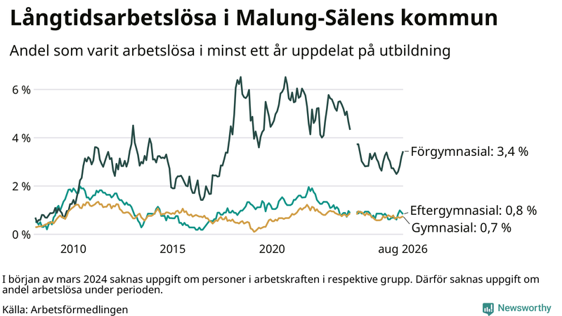 Graf över andel långtidsarbetslösa i Malung-Sälen uppdelat på utbildningsnivå