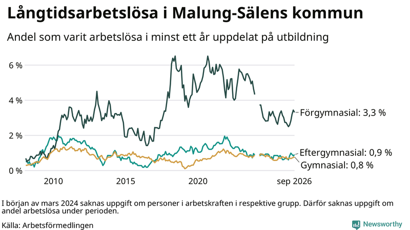 Graf över andel långtidsarbetslösa i Malung-Sälen uppdelat på utbildningsnivå
