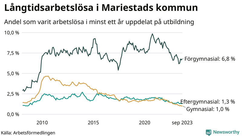 Graf över andel långtidsarbetslösa i Mariestad uppdelat på utbildningsnivå