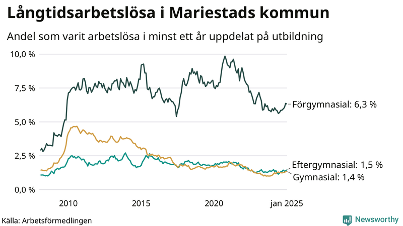 Graf över andel långtidsarbetslösa i Mariestad uppdelat på utbildningsnivå