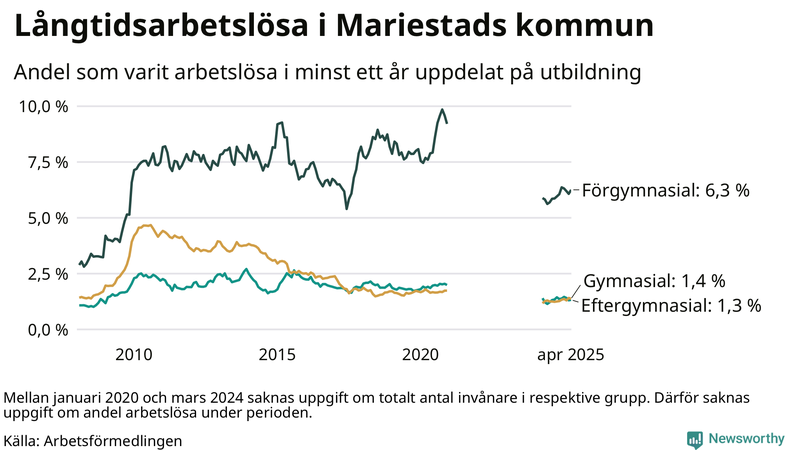 Graf över andel långtidsarbetslösa i Mariestad uppdelat på utbildningsnivå