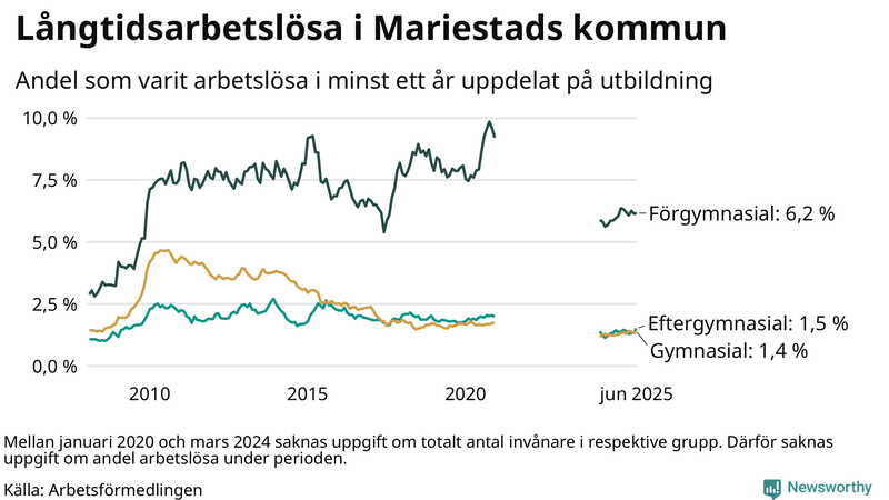 Graf över andel långtidsarbetslösa i Mariestad uppdelat på utbildningsnivå