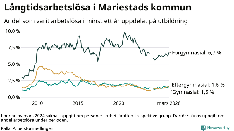 Graf över andel långtidsarbetslösa i Mariestad uppdelat på utbildningsnivå