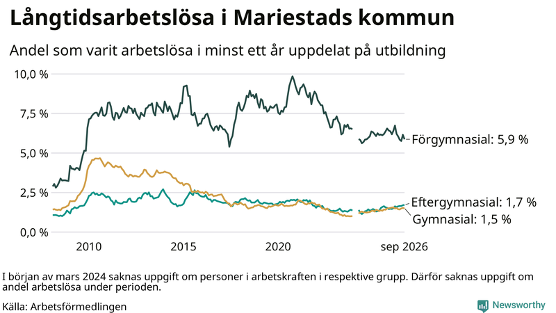 Graf över andel långtidsarbetslösa i Mariestad uppdelat på utbildningsnivå