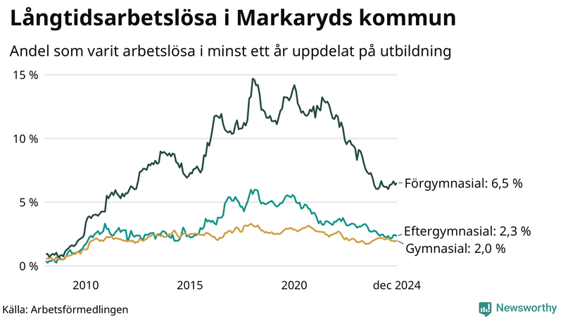 Graf över andel långtidsarbetslösa i Markaryd uppdelat på utbildningsnivå