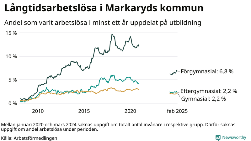Graf över andel långtidsarbetslösa i Markaryd uppdelat på utbildningsnivå