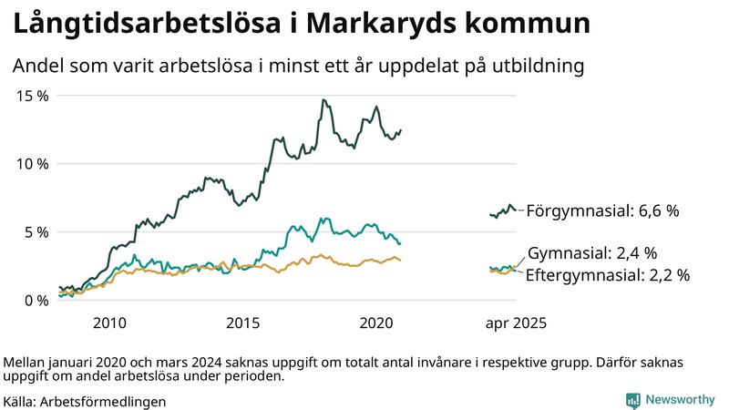 Graf över andel långtidsarbetslösa i Markaryd uppdelat på utbildningsnivå