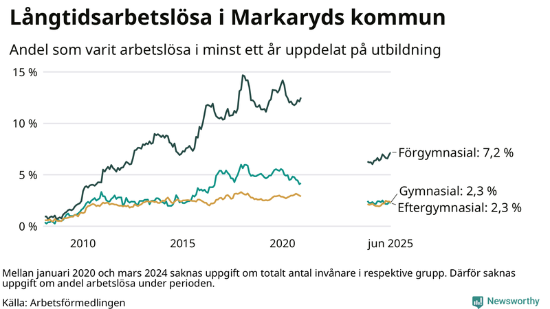 Graf över andel långtidsarbetslösa i Markaryd uppdelat på utbildningsnivå