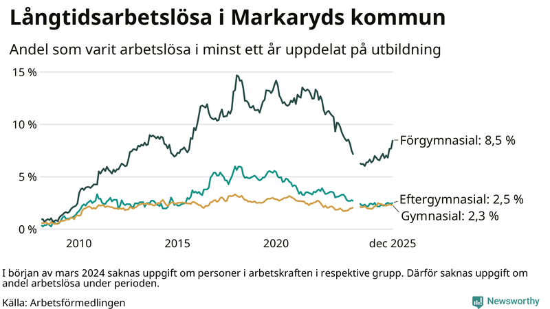 Graf över andel långtidsarbetslösa i Markaryd uppdelat på utbildningsnivå