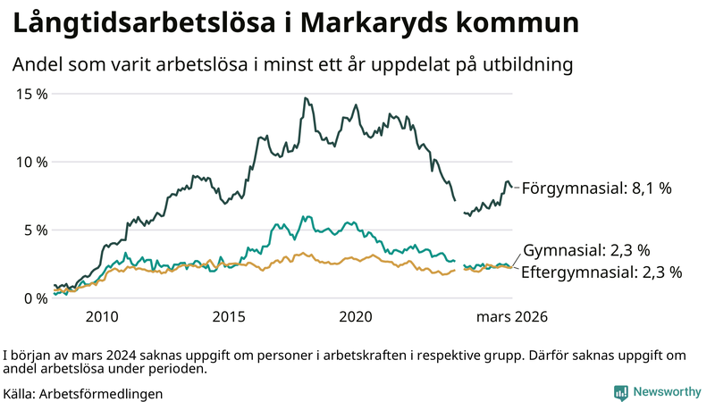 Graf över andel långtidsarbetslösa i Markaryd uppdelat på utbildningsnivå