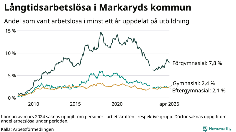 Graf över andel långtidsarbetslösa i Markaryd uppdelat på utbildningsnivå