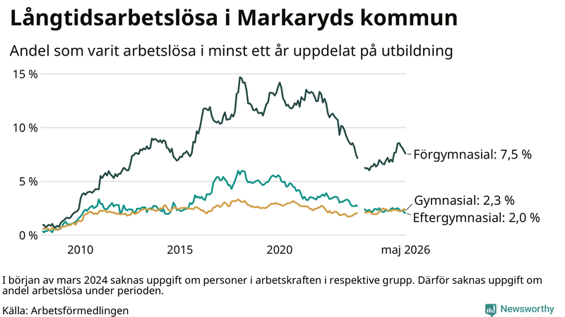 Graf över andel långtidsarbetslösa i Markaryd uppdelat på utbildningsnivå