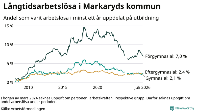 Graf över andel långtidsarbetslösa i Markaryd uppdelat på utbildningsnivå