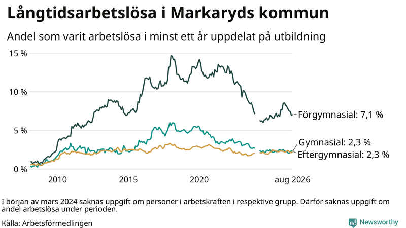 Graf över andel långtidsarbetslösa i Markaryd uppdelat på utbildningsnivå