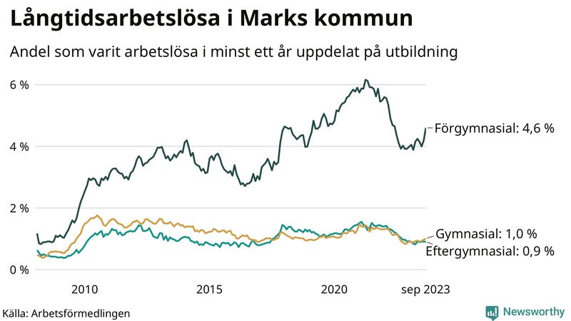 Graf över andel långtidsarbetslösa i Mark uppdelat på utbildningsnivå