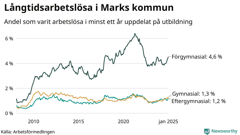 Graf över andel långtidsarbetslösa i Mark uppdelat på utbildningsnivå