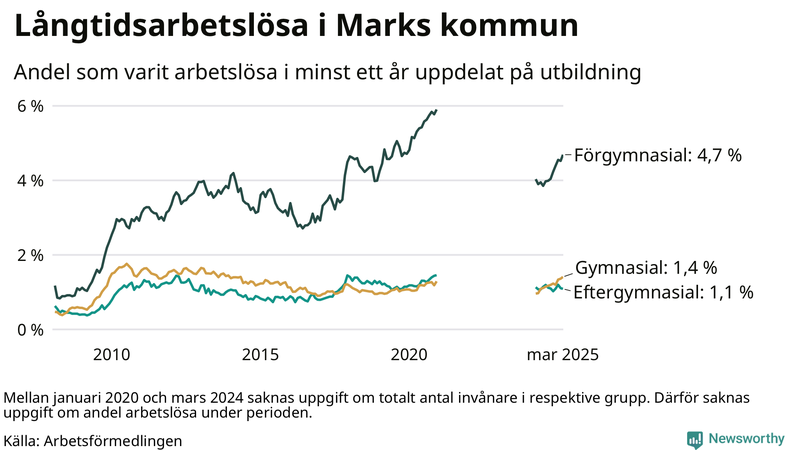 Graf över andel långtidsarbetslösa i Mark uppdelat på utbildningsnivå