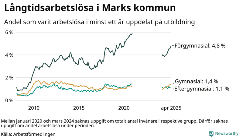 Graf över andel långtidsarbetslösa i Mark uppdelat på utbildningsnivå