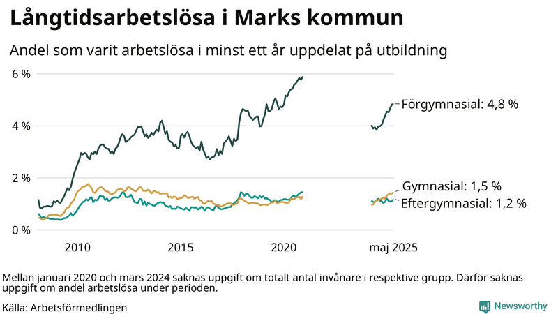 Graf över andel långtidsarbetslösa i Mark uppdelat på utbildningsnivå
