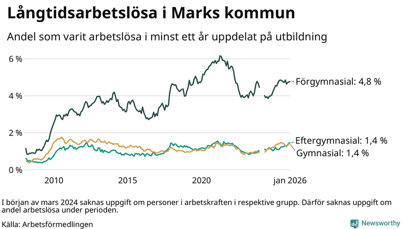 Graf över andel långtidsarbetslösa i Mark uppdelat på utbildningsnivå