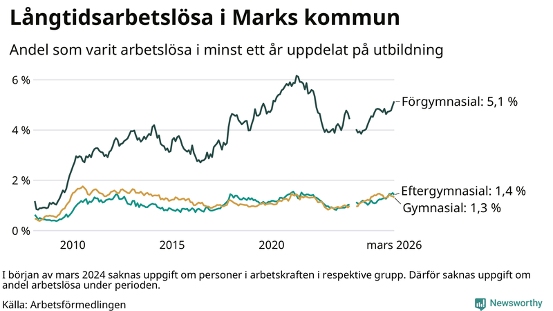 Graf över andel långtidsarbetslösa i Mark uppdelat på utbildningsnivå