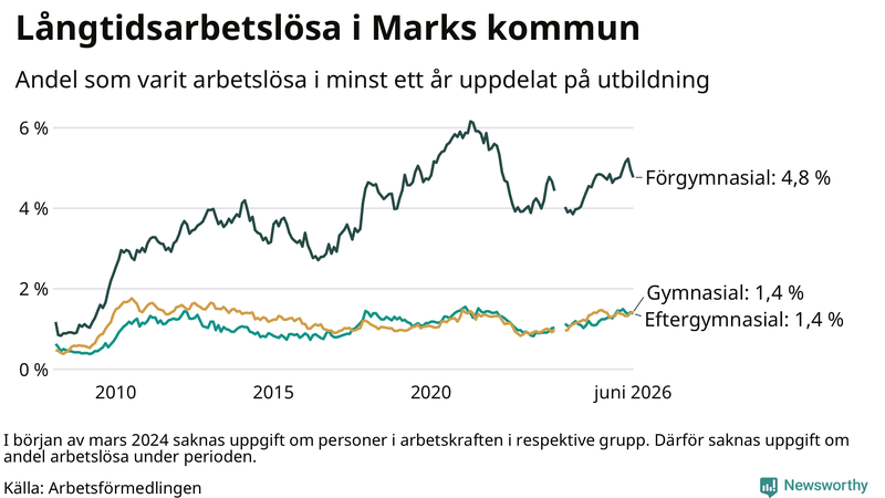 Graf över andel långtidsarbetslösa i Mark uppdelat på utbildningsnivå