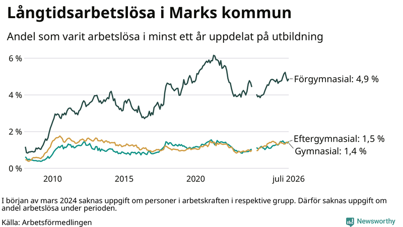 Graf över andel långtidsarbetslösa i Mark uppdelat på utbildningsnivå