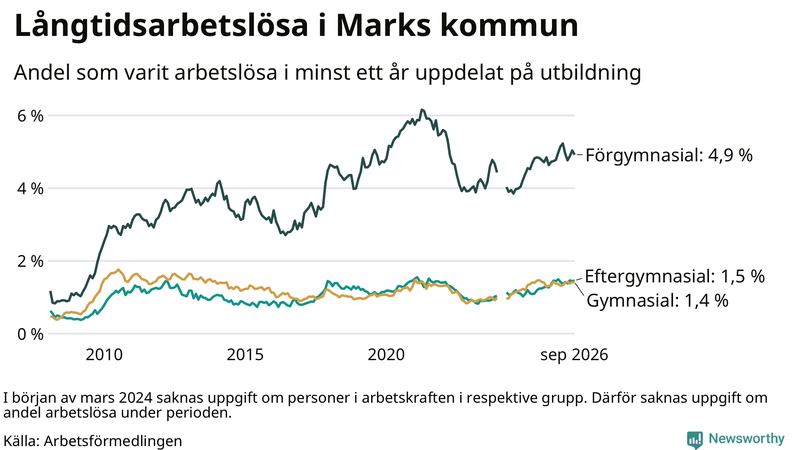 Graf över andel långtidsarbetslösa i Mark uppdelat på utbildningsnivå