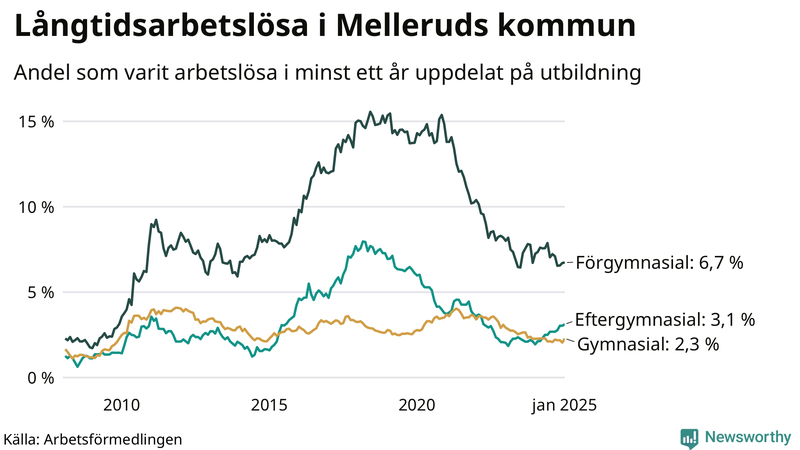 Graf över andel långtidsarbetslösa i Mellerud uppdelat på utbildningsnivå