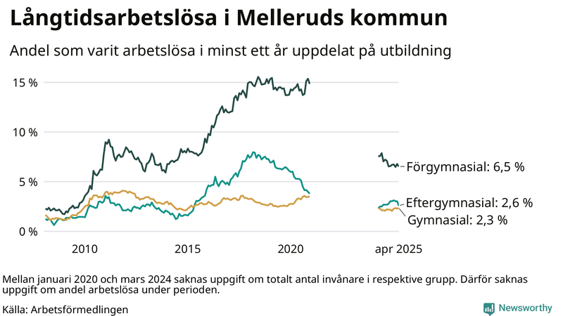 Graf över andel långtidsarbetslösa i Mellerud uppdelat på utbildningsnivå