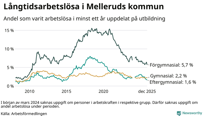 Graf över andel långtidsarbetslösa i Mellerud uppdelat på utbildningsnivå