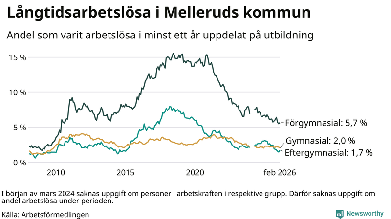 Graf över andel långtidsarbetslösa i Mellerud uppdelat på utbildningsnivå