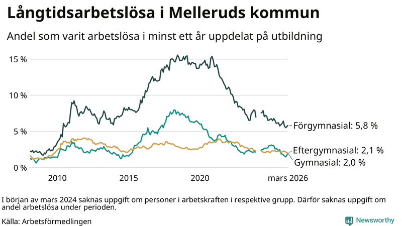 Graf över andel långtidsarbetslösa i Mellerud uppdelat på utbildningsnivå