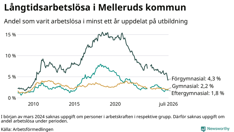 Graf över andel långtidsarbetslösa i Mellerud uppdelat på utbildningsnivå