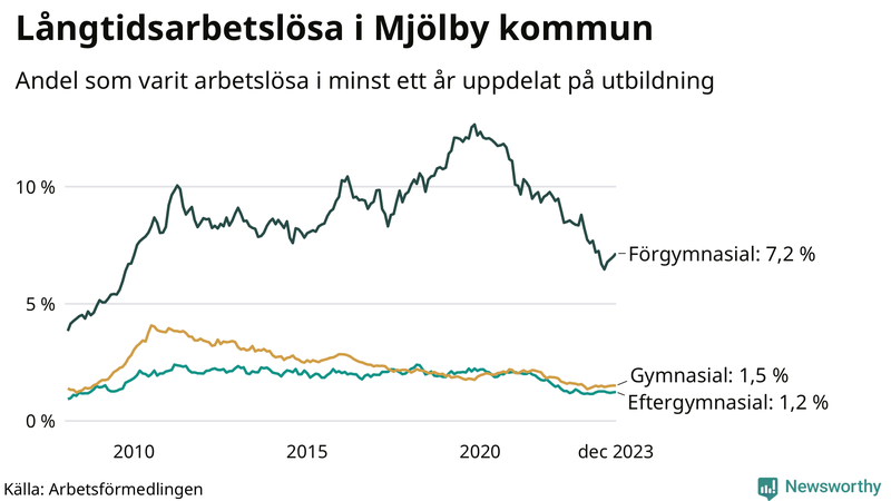 Graf över andel långtidsarbetslösa i Mjölby uppdelat på utbildningsnivå