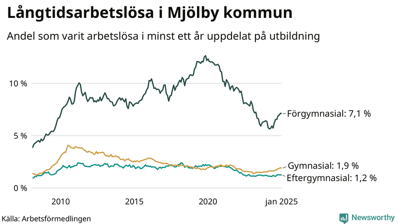 Graf över andel långtidsarbetslösa i Mjölby uppdelat på utbildningsnivå