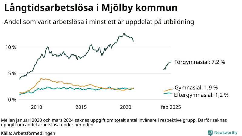 Graf över andel långtidsarbetslösa i Mjölby uppdelat på utbildningsnivå