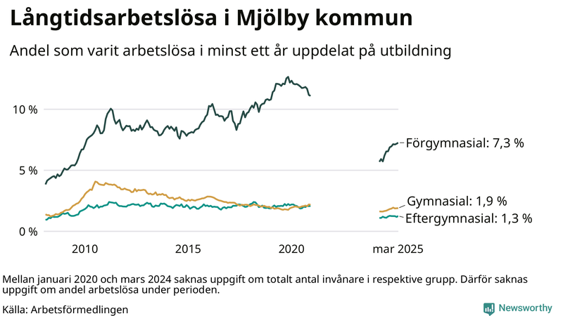 Graf över andel långtidsarbetslösa i Mjölby uppdelat på utbildningsnivå