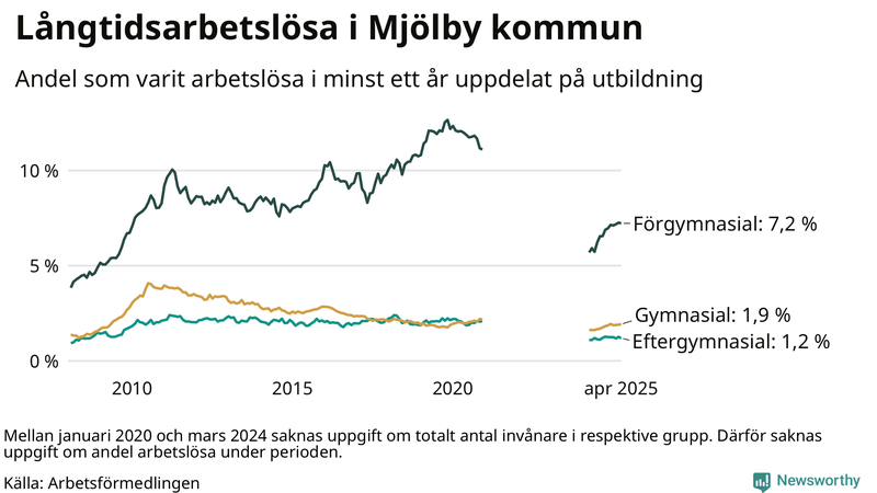 Graf över andel långtidsarbetslösa i Mjölby uppdelat på utbildningsnivå