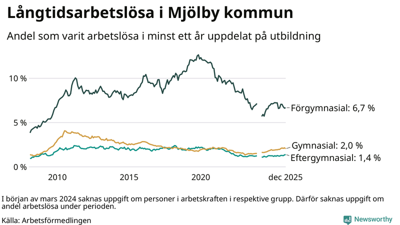 Graf över andel långtidsarbetslösa i Mjölby uppdelat på utbildningsnivå