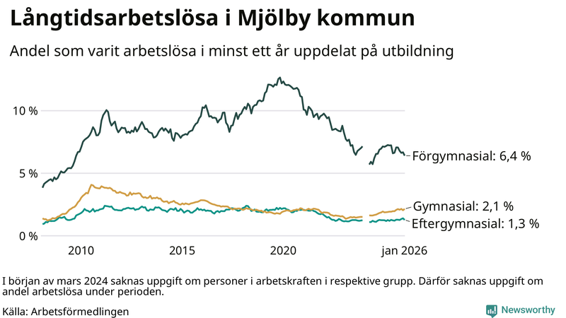 Graf över andel långtidsarbetslösa i Mjölby uppdelat på utbildningsnivå