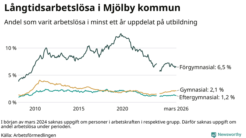 Graf över andel långtidsarbetslösa i Mjölby uppdelat på utbildningsnivå