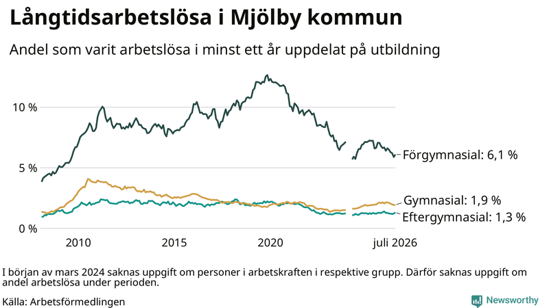 Graf över andel långtidsarbetslösa i Mjölby uppdelat på utbildningsnivå
