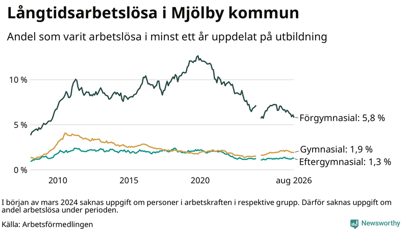 Graf över andel långtidsarbetslösa i Mjölby uppdelat på utbildningsnivå