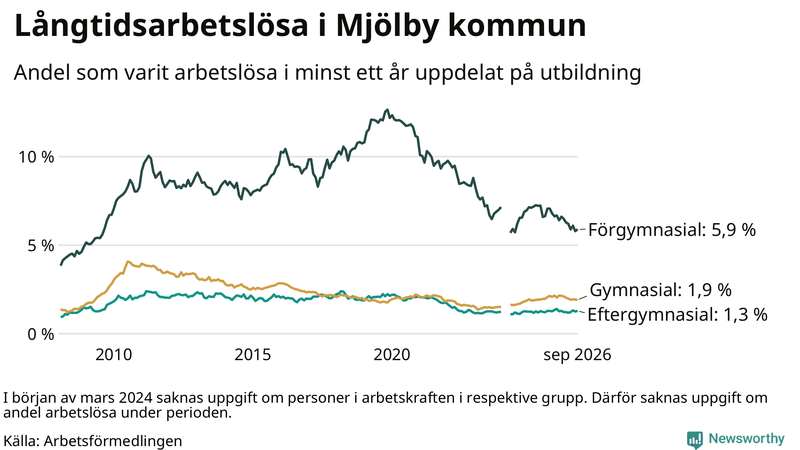 Graf över andel långtidsarbetslösa i Mjölby uppdelat på utbildningsnivå