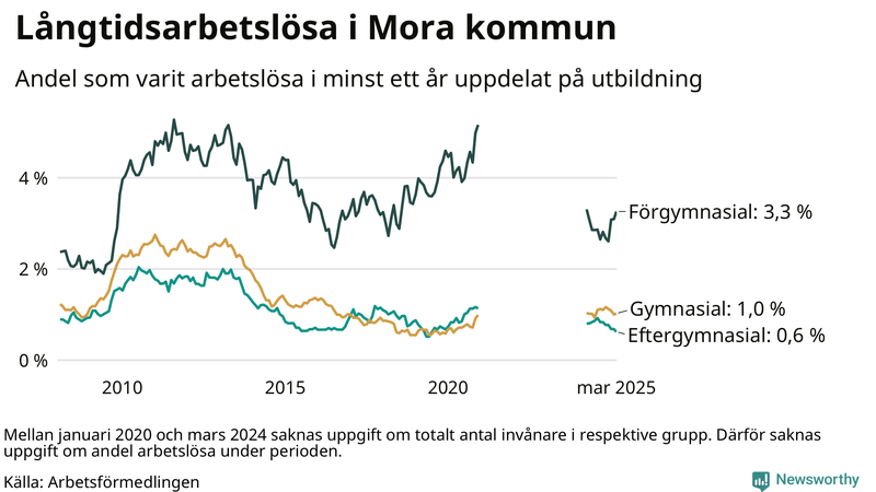 Graf över andel långtidsarbetslösa i Mora uppdelat på utbildningsnivå