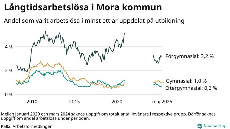 Graf över andel långtidsarbetslösa i Mora uppdelat på utbildningsnivå