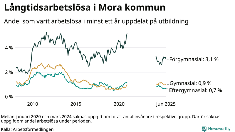 Graf över andel långtidsarbetslösa i Mora uppdelat på utbildningsnivå