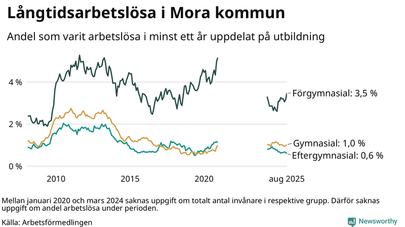 Graf över andel långtidsarbetslösa i Mora uppdelat på utbildningsnivå